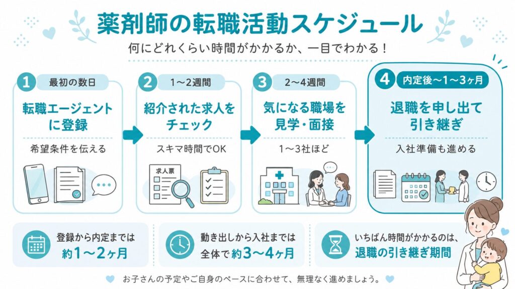 転職活動のタイムライン