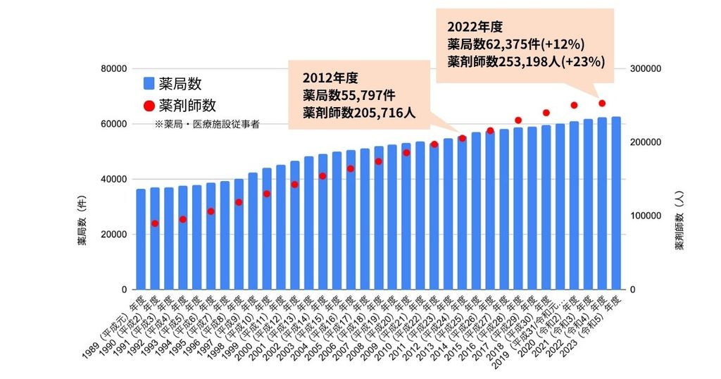薬局・薬剤師数の年次推移